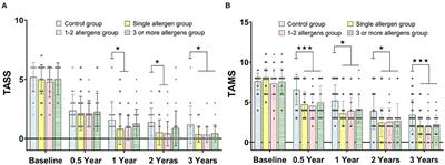 Clinical Evaluation for Sublingual Immunotherapy With Dermatophagoides farinae in Polysensitized Allergic Asthma Patients